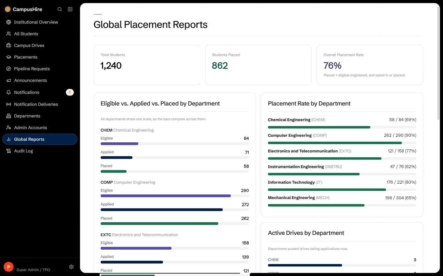 CampusHire global placement reports: eligible, applied and placed students by department