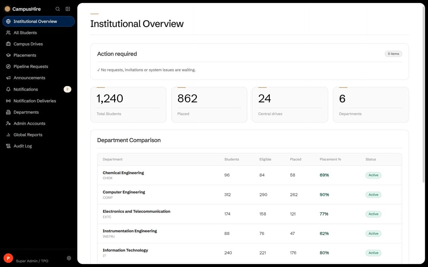 CampusHire institutional overview: action required, key figures and department comparison